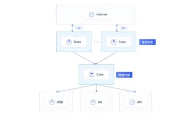 UCloud優(yōu)刻得Serverless容器服務(wù)產(chǎn)品Cube免費公測 引領(lǐng)數(shù)據(jù)處理與存儲新紀元